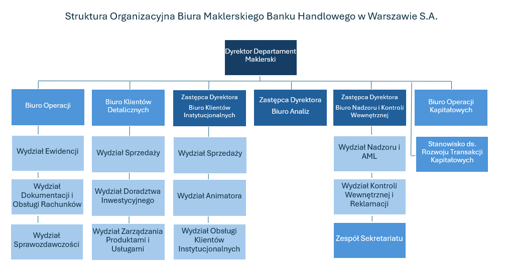 Struktura organizacyjna