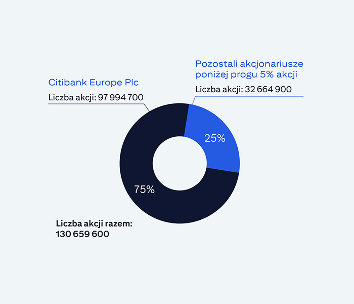 Struktura akcjonariatu Banku Handlowego w Warszawie S.A.