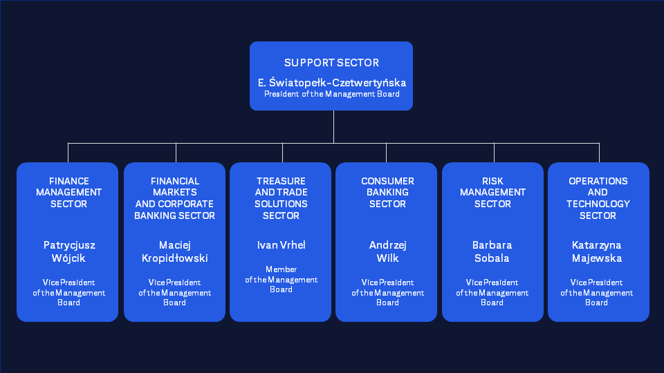 General organizational chart